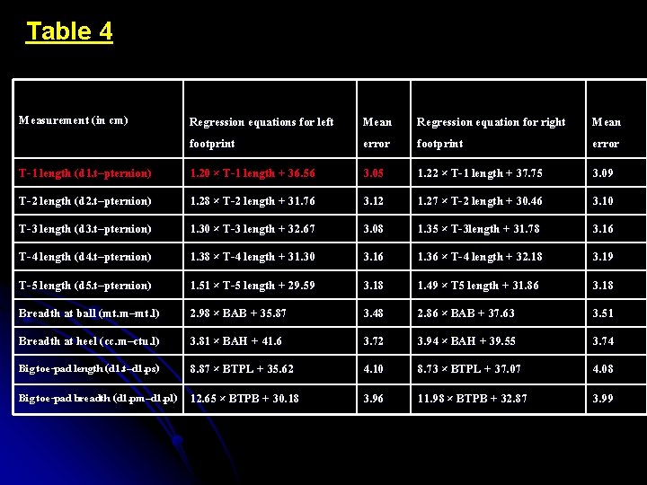 Table 4 Measurement (in cm) Regression equations for left footprint Mean error Regression equation