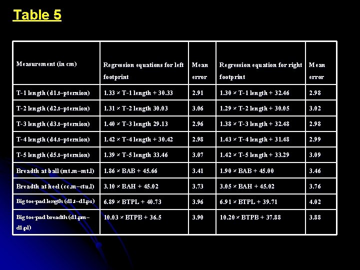 Table 5 Measurement (in cm) Regression equations for left Mean footprint error Regression equation