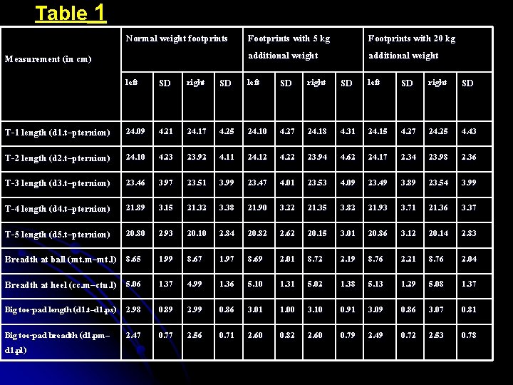 Table 1 Normal weight footprints Measurement (in cm) left SD right SD Footprints with