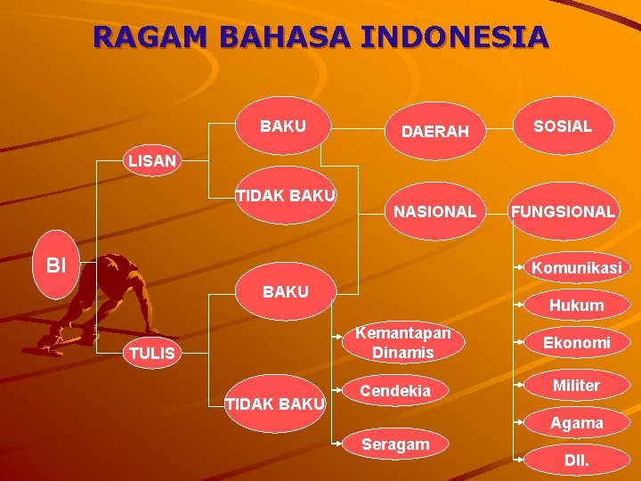 RAGAM BAHASA INDONESIA BAKU DAERAH SOSIAL NASIONAL FUNGSIONAL LISAN TIDAK BAKU BI Komunikasi BAKU