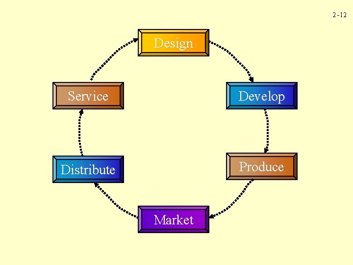 2 -12 Design Service Develop Distribute Produce Market 
