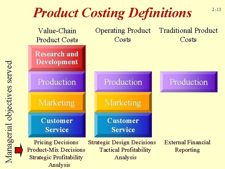 Product Costing Definitions Operating Product Costs Traditional Product Costs Production Marketing Customer Service Value-Chain