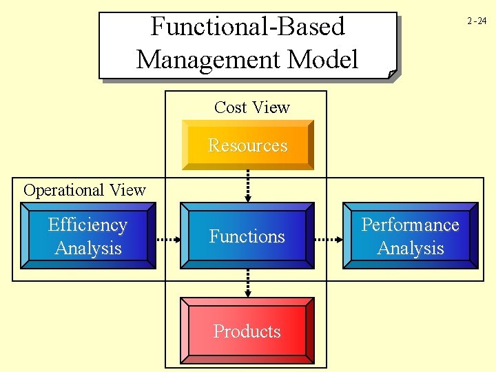 Functional-Based Management Model 2 -24 Cost View Resources Operational View Efficiency Analysis Functions Products
