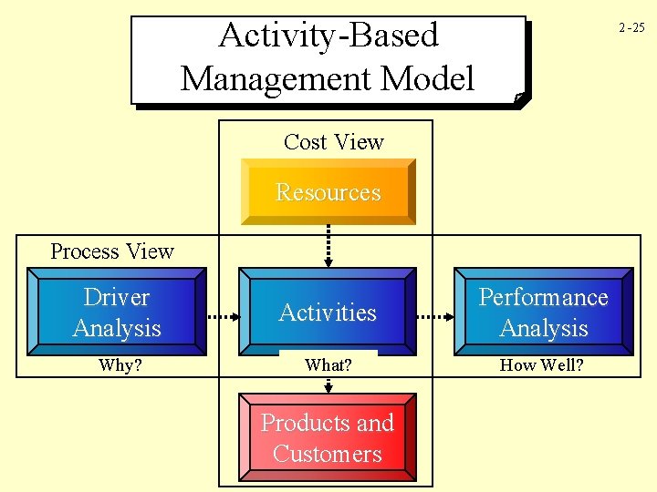 Activity-Based Management Model 2 -25 Cost View Resources Process View Driver Analysis Activities Performance