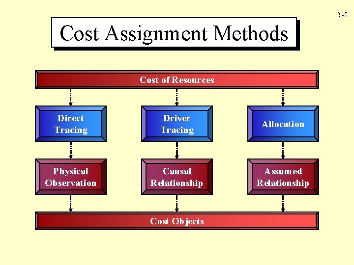 2 -8 Cost Assignment Methods Cost of Resources Direct Tracing Driver Tracing Allocation Physical