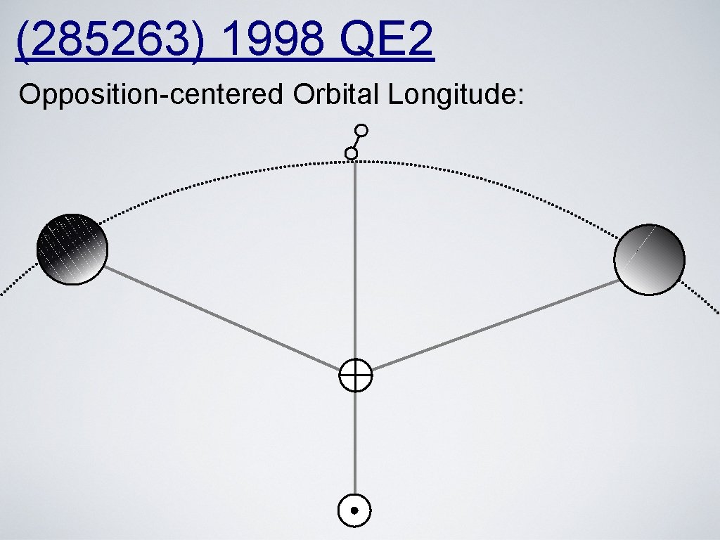 (285263) 1998 QE 2 Opposition-centered Orbital Longitude: ☍ 