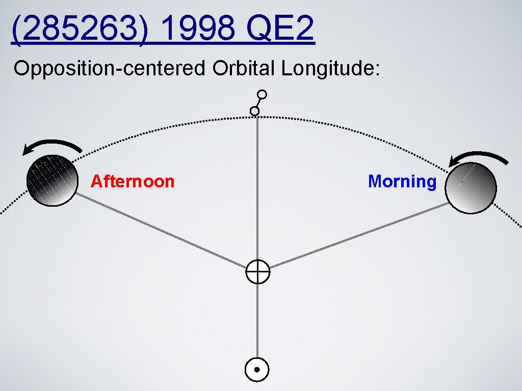 (285263) 1998 QE 2 Opposition-centered Orbital Longitude: ☍ Afternoon Morning 