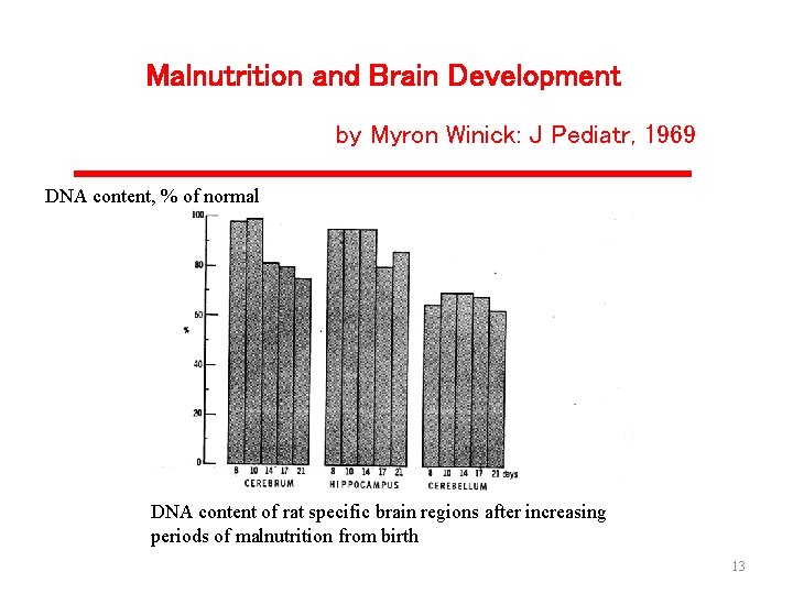 Malnutrition and Brain Development by Myron Winick: J Pediatr, 1969 DNA content, % of