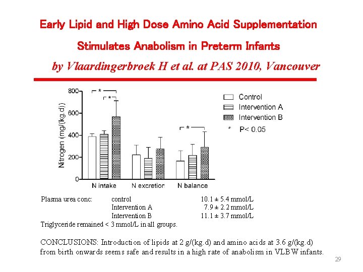 Early Lipid and High Dose Amino Acid Supplementation Stimulates Anabolism in Preterm Infants by