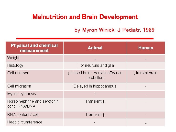 Malnutrition and Brain Development by Myron Winick: J Pediatr, 1969 Physical and chemical measurement