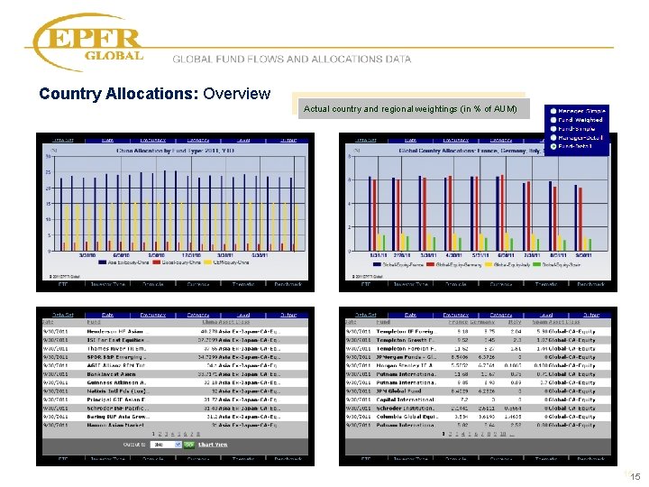 GLOBAL FUND FLOWS AND ALLOCATIONS DATA Country Allocations: Overview Actual country and regional weightings