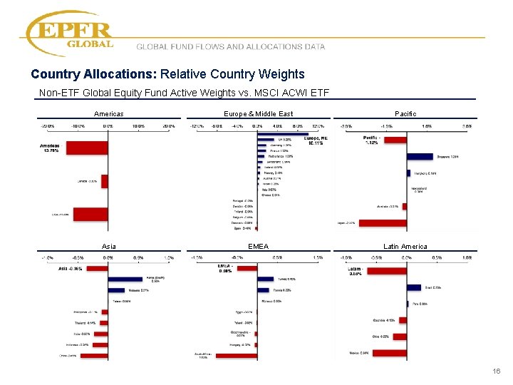GLOBAL FUND FLOWS AND ALLOCATIONS DATA Country Allocations: Relative Country Weights Non-ETF Global Equity