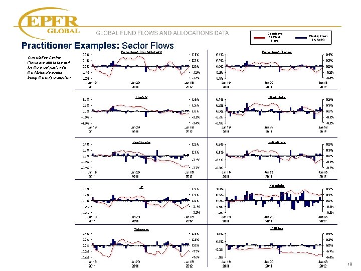 GLOBAL FUND FLOWS AND ALLOCATIONS DATA Practitioner Examples: Sector Flows Cumulative 52 Week Flows