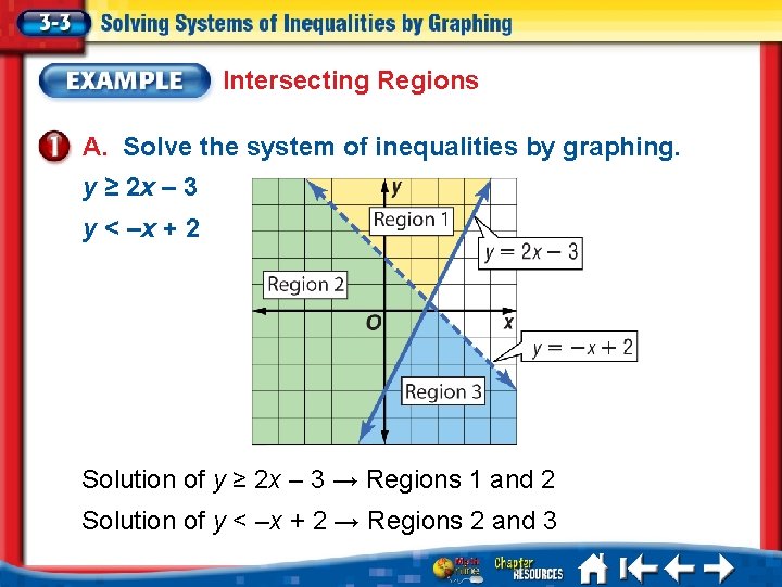 Intersecting Regions A. Solve the system of inequalities by graphing. y ≥ 2 x