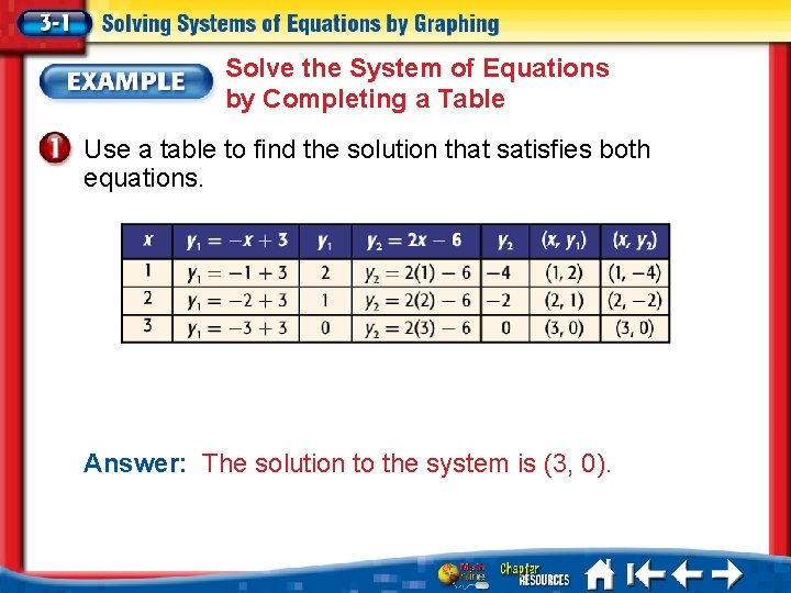 Solve the System of Equations by Completing a Table Use a table to find