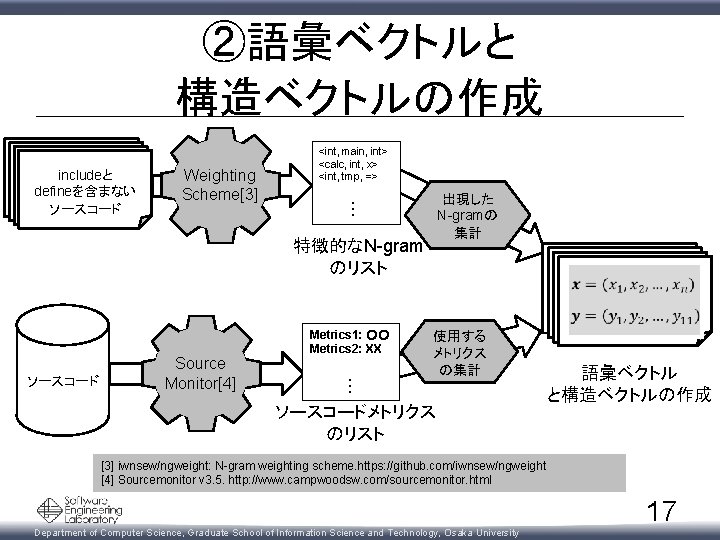 ②語彙ベクトルと 構造ベクトルの作成 Weighting Scheme[3] 出現した N-gramの 集計 … includeと defineを含まない ソースコード <int, main, int>