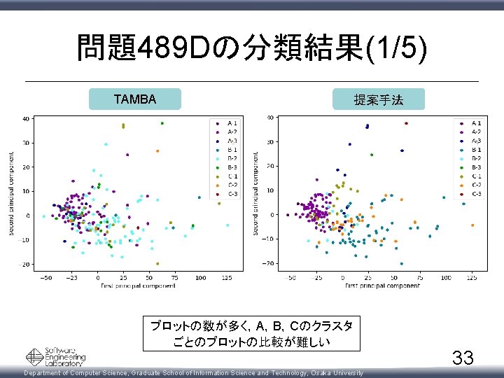 問題489 Dの分類結果(1/5) TAMBA 提案手法 プロットの数が多く，A，B，Cのクラスタ ごとのプロットの比較が難しい Department of Computer Science, Graduate School of Information