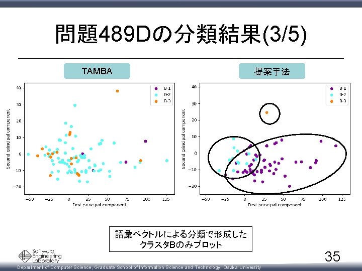 問題489 Dの分類結果(3/5) TAMBA 提案手法 語彙ベクトルによる分類で形成した クラスタBのみプロット Department of Computer Science, Graduate School of Information