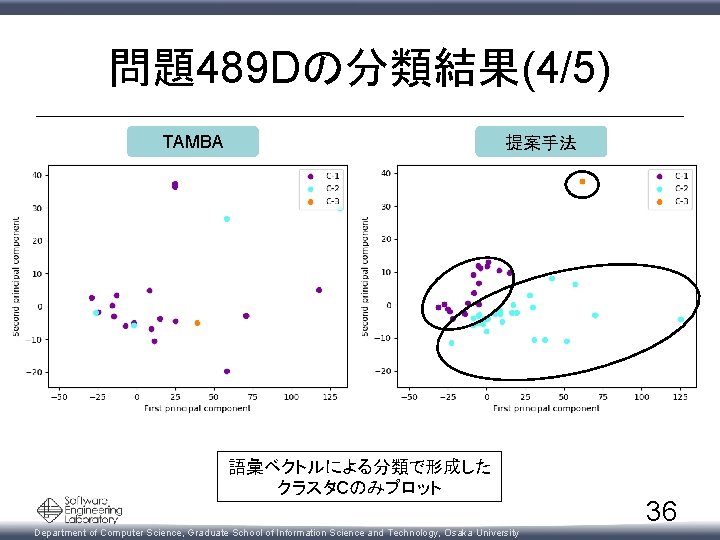 問題489 Dの分類結果(4/5) TAMBA 提案手法 語彙ベクトルによる分類で形成した クラスタCのみプロット Department of Computer Science, Graduate School of Information