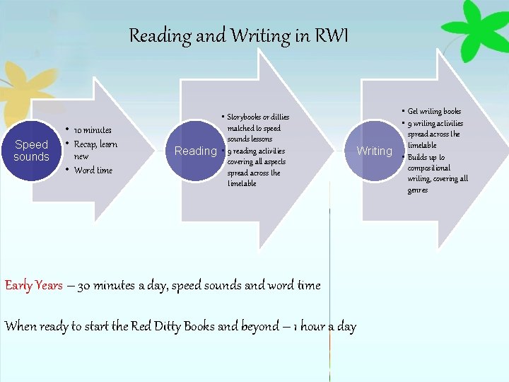 Reading and Writing in RWI Speed sounds • 10 minutes • Recap, learn new