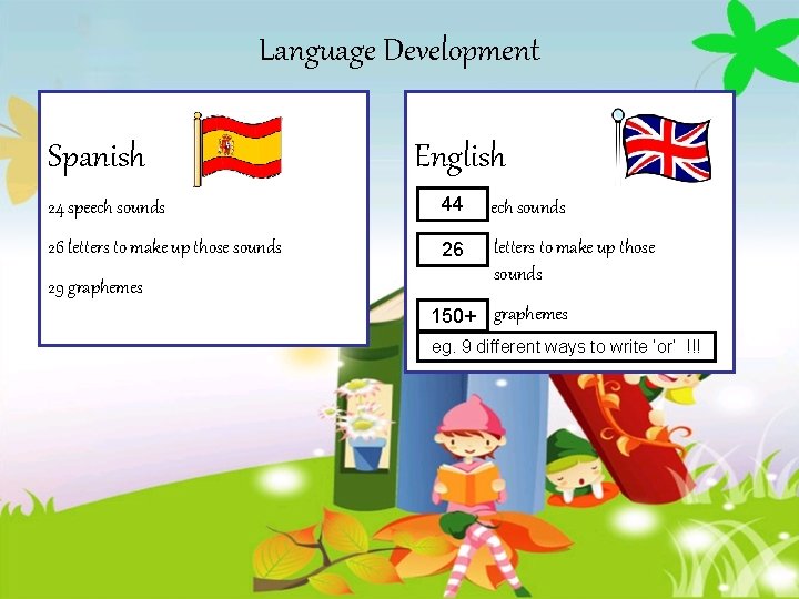 Language Development Spanish English 24 speech sounds 44 speech sounds 26 letters to make