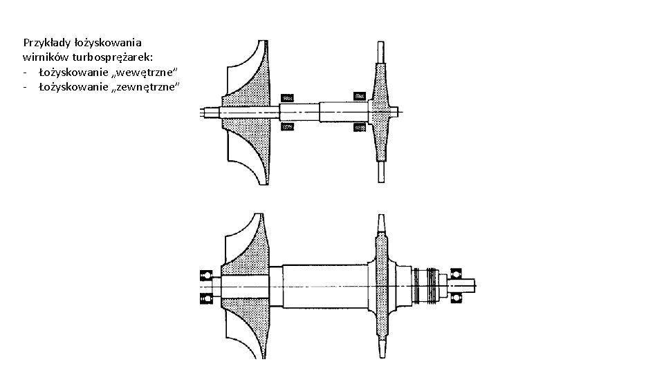 Przykłady łożyskowania wirników turbosprężarek: Łożyskowanie „wewętrzne” Łożyskowanie „zewnętrzne” 