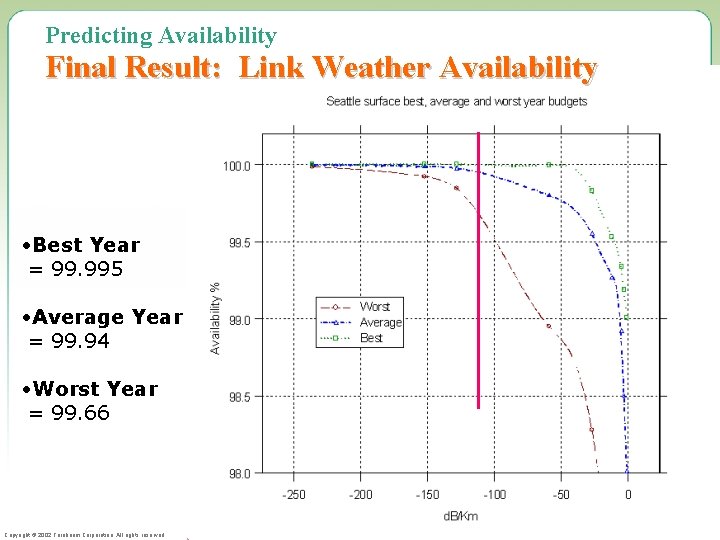 Predicting Availability Final Result: Link Weather Availability • Best Year = 99. 995 •