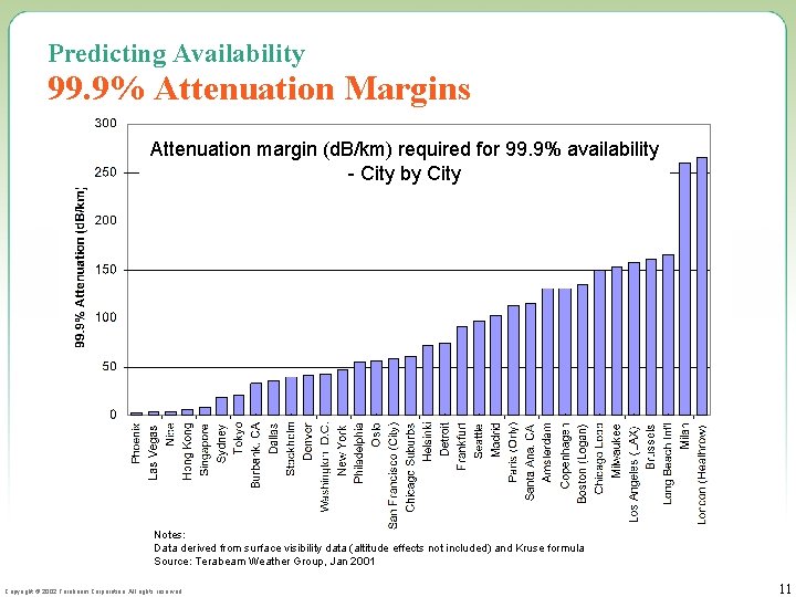 Predicting Availability 99. 9% Attenuation Margins Attenuation margin (d. B/km) required for 99. 9%