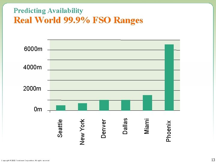 Predicting Availability Real World 99. 9% FSO Ranges 6000 m 4000 m 2000 m