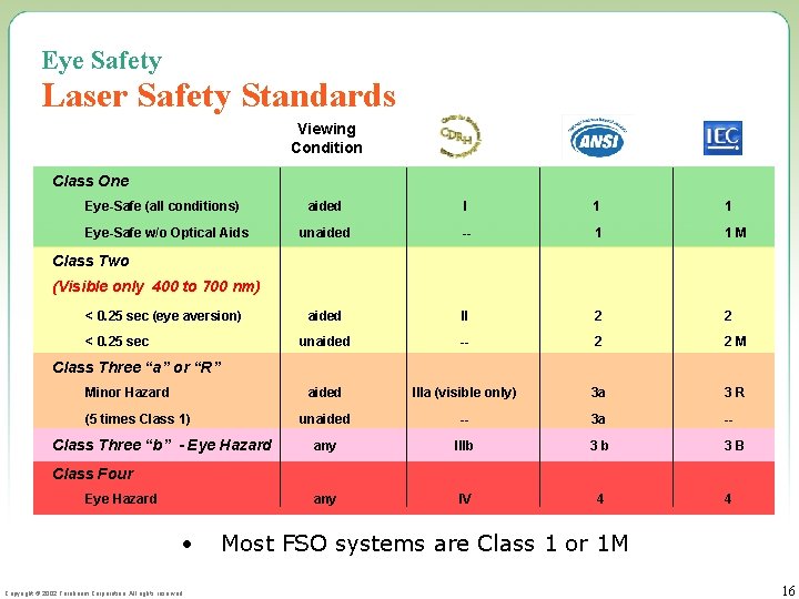 Eye Safety Laser Safety Standards Viewing Condition Class One Eye-Safe (all conditions) Eye-Safe w/o