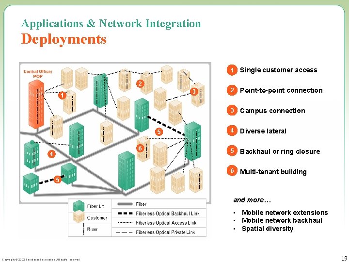 Applications & Network Integration Deployments 2 3 1 5 6 4 1 Single customer