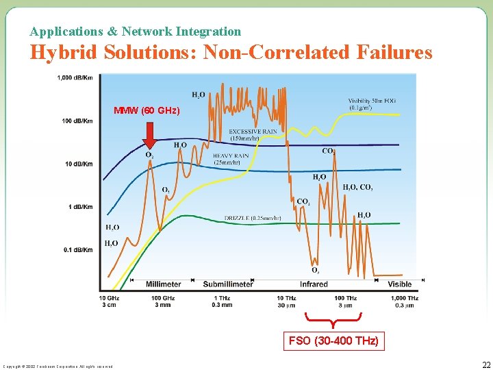 Applications & Network Integration Hybrid Solutions: Non-Correlated Failures MMW (60 GHz) FSO (30 -400