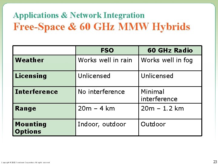 Applications & Network Integration Free-Space & 60 GHz MMW Hybrids FSO 60 GHz Radio