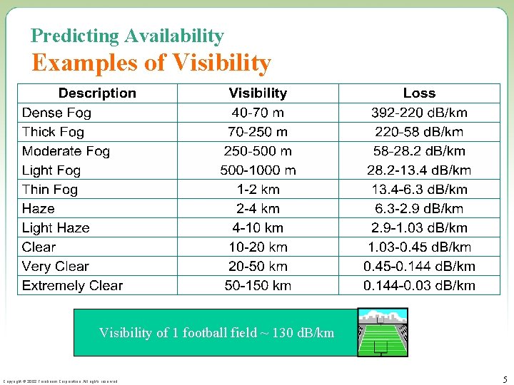 Predicting Availability Examples of Visibility of 1 football field ~ 130 d. B/km Copyright