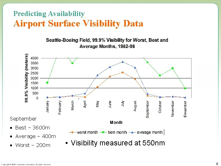 Predicting Availability Airport Surface Visibility Data September • Best – 3600 m • Average