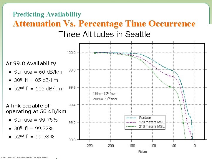 Predicting Availability Attenuation Vs. Percentage Time Occurrence Three Altitudes in Seattle At 99. 8