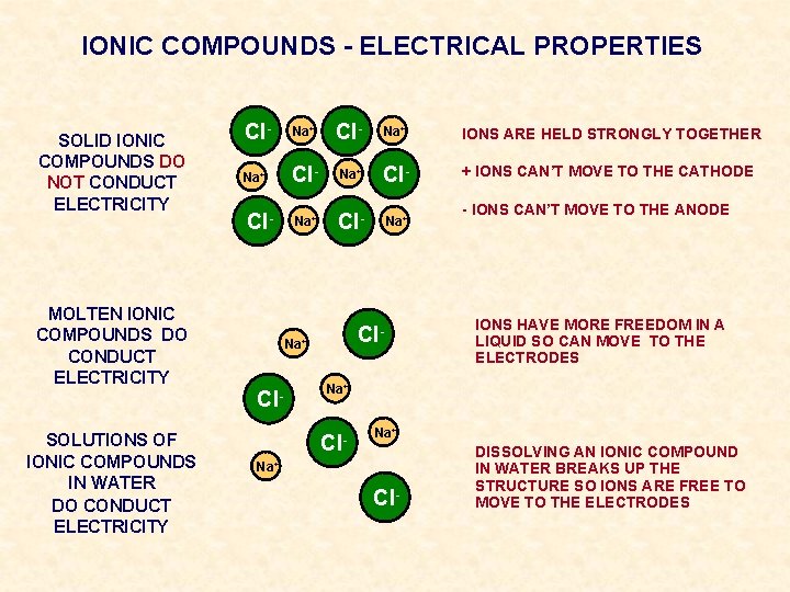 IONIC COMPOUNDS - ELECTRICAL PROPERTIES SOLID IONIC COMPOUNDS DO NOT CONDUCT ELECTRICITY MOLTEN IONIC
