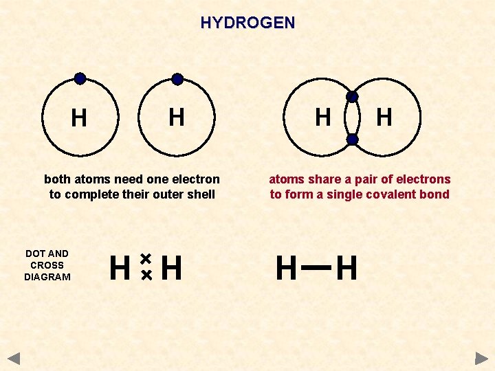 HYDROGEN H H both atoms need one electron to complete their outer shell DOT