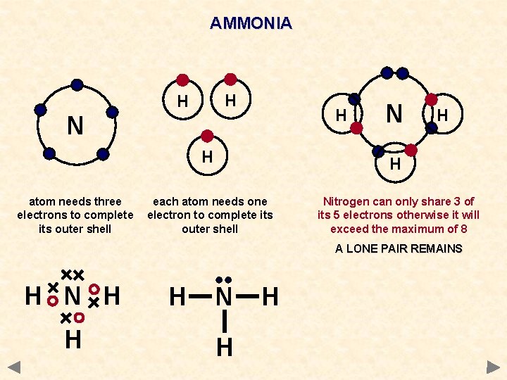 AMMONIA H H H N H atom needs three electrons to complete its outer