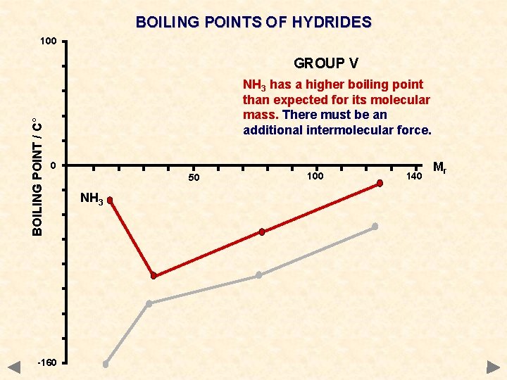 BOILING POINTS OF HYDRIDES 100 BOILING POINT / C° GROUP V NH 3 has