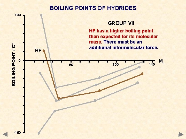 BOILING POINTS OF HYDRIDES 100 BOILING POINT / C° GROUP VII HF has a