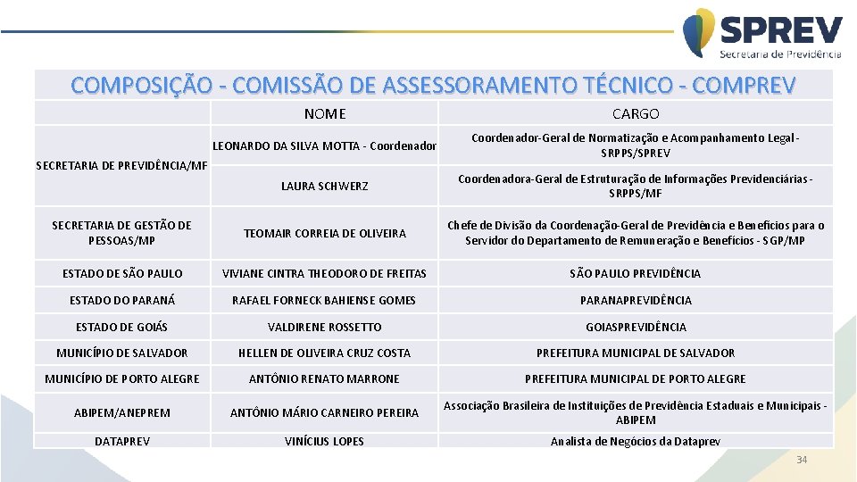 COMPOSIÇÃO - COMISSÃO DE ASSESSORAMENTO TÉCNICO - COMPREV NOME CARGO LEONARDO DA SILVA MOTTA