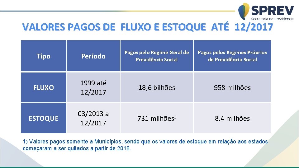 VALORES PAGOS DE FLUXO E ESTOQUE ATÉ 12/2017 Tipo Período Pagos pelo Regime Geral