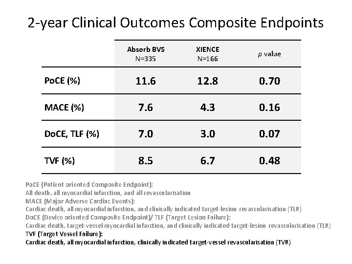 2 -year Clinical Outcomes Composite Endpoints Absorb BVS N=335 XIENCE N=166 p value Po.