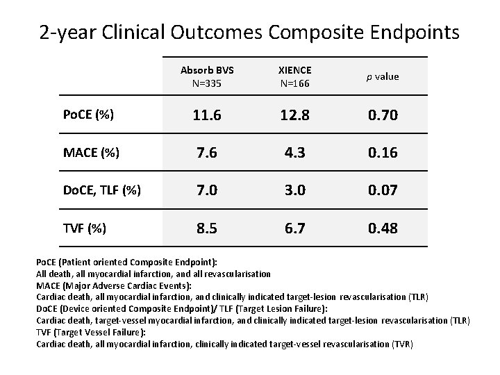 2 -year Clinical Outcomes Composite Endpoints Absorb BVS N=335 XIENCE N=166 p value Po.