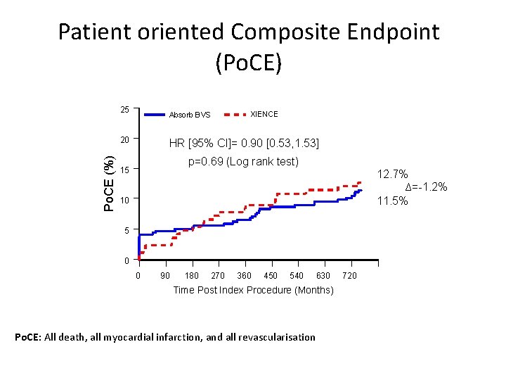 Patient oriented Composite Endpoint (Po. CE) 25 Absorb BVS Po. CE (%) 20 XIENCE