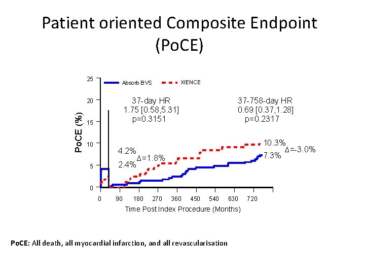 Patient oriented Composite Endpoint (Po. CE) 25 37 -day HR 1. 75 [0. 58,