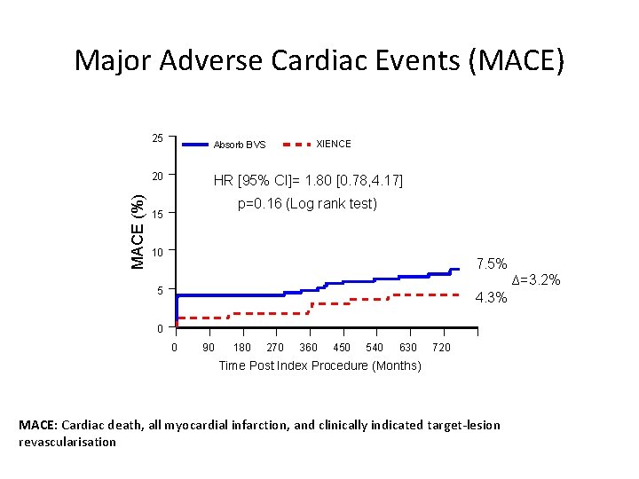 Major Adverse Cardiac Events (MACE) 25 Absorb BVS MACE (%) 20 XIENCE HR [95%