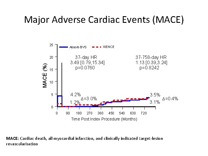 Major Adverse Cardiac Events (MACE) 25 Absorb BVS 37 -day HR 3. 49 [0.