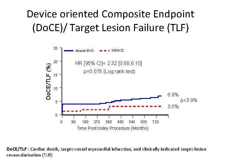 Device oriented Composite Endpoint (Do. CE)/ Target Lesion Failure (TLF) Do. CE/TLF (%) 25